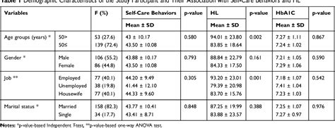 Table 1 From The Association Of Health Literacy Level With Self Care Behaviors And Glycemic