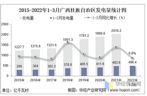 2022年1 3月广西壮族自治区发电量及发电结构统计分析华经情报网华经产业研究院