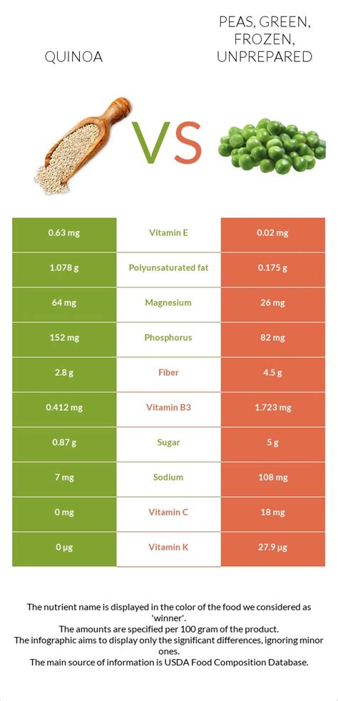 Quinoa Vs Peas Green Frozen Unprepared — In Depth Nutrition Comparison