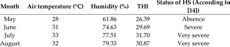 Monthly average air temperature, humidity, and temperature-humidity ...