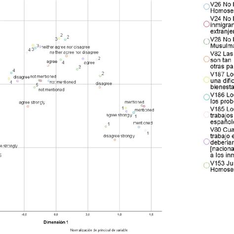 Distribución Del Conjunto De Puntos De Las Categorías De Respuesta Download Scientific Diagram