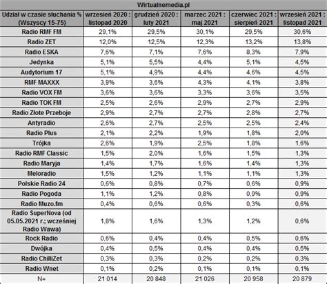 Radio wyniki słuchalności wrzesień listopad 2021 RMF FM Trójka