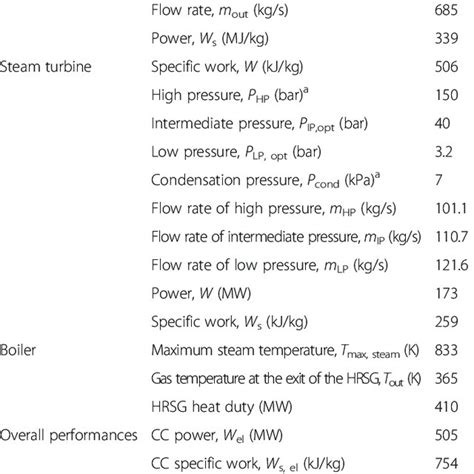 Combined cycle cogeneration gas turbine system. | Download Scientific ...