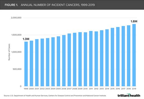 The Factors Influencing Cancer Disease Burden Are Evolving