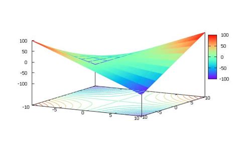 Gnuplot How To Obtain Contour Lines With The Same Level Color Of The