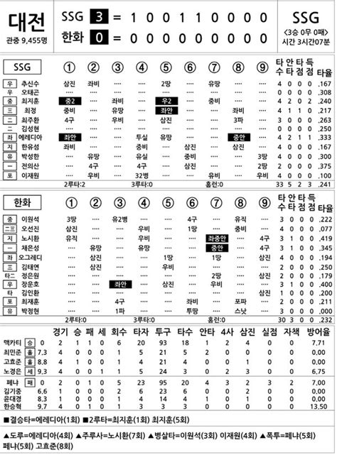 2023 Kbo리그 기록실 Ssg Vs 한화 4월 9일 네이트 스포츠