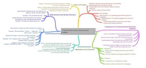 Transformational-Generative grammar. - Coggle Diagram