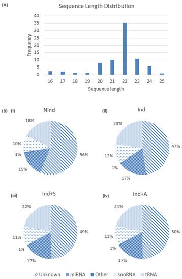 IJMS Free Full Text Characterisation Of MiRNA Expression In Dental