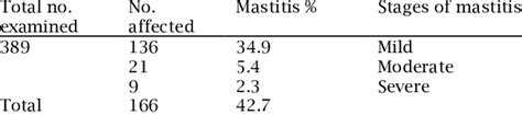 Number Percentages And Stages Of Mastitis In The Selected Areas