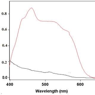 Absorption spectra for the reaction products of 10 μg mL 1 of SMT