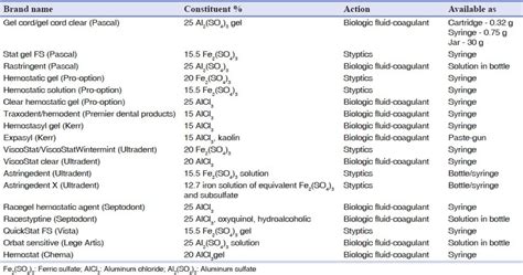 List Of Common Hemostatic Agents Their Compositions And Their