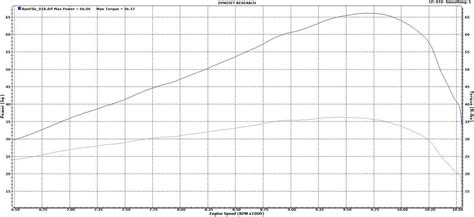 DYNO CHART COMPARISON