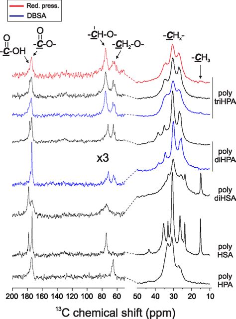 Solid State 13C MAS NMR Spectra Of Polyesters For Clarity The