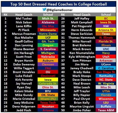 Big Game Boomer On Twitter Top 50 Best Dressed Head Coaches In