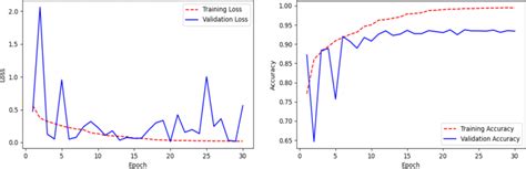 Line Plots Of Categorical Cross Entropy Loss And Accuracy Over Training