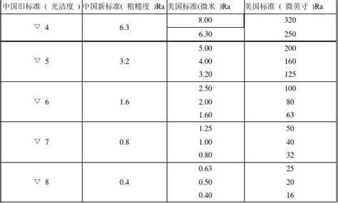 各国粗糙度对照表word文档在线阅读与下载无忧文档