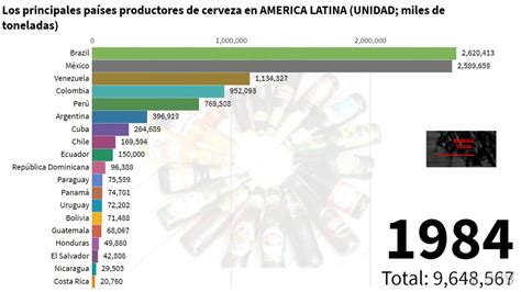 Los principales países productores de CERVEZA en AMÉRICA LATINA YouTube