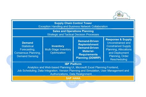 Overview Of The Sap Integrated Business Planning Solution