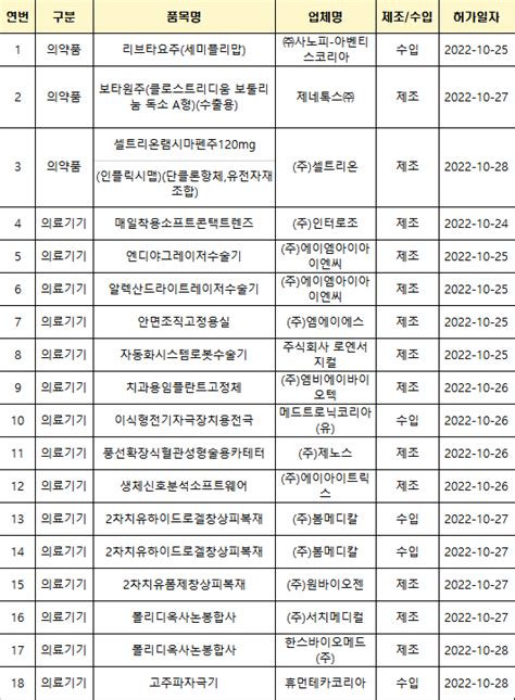 식약처 의약품 허가현황 리스트 만들어 공개한다 네이버 블로그