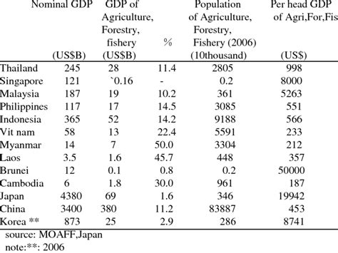 Status Of Agriculture Forestry Fishery 2007 Download Table