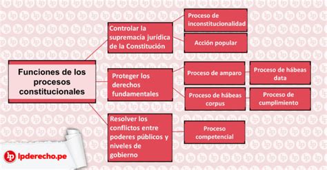 Las Tres Funciones De Los Procesos Constitucionales LP