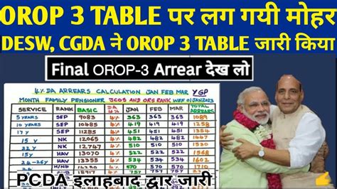 Pcda Orop Table Pcda Allahabad Orop Mod Orop