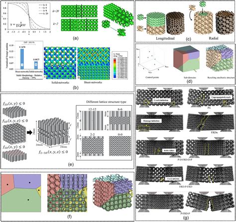 Recent Advancements In Design Optimization Of Latticestructured