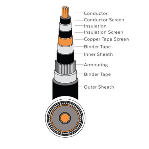 Southern Cable Single Core Copper Or Aluminium Xlpe Insulated