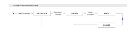 Cardholder Statuses Airwallex Docs