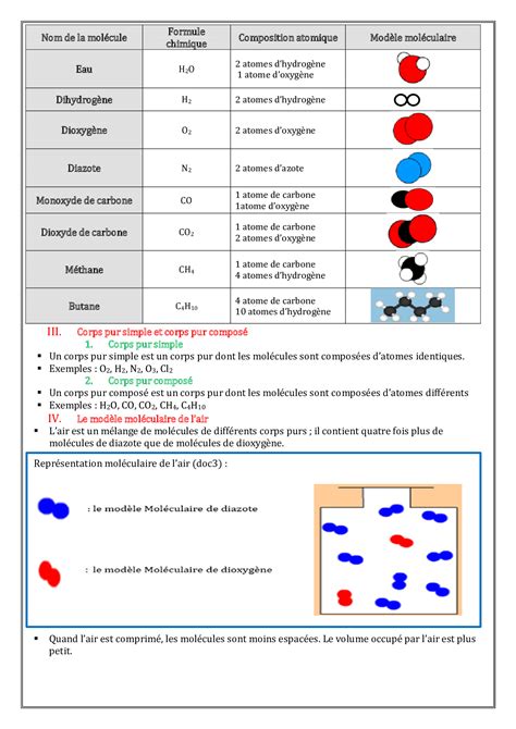 Les molécules et les atomes Résumé de cours 3 AlloSchool