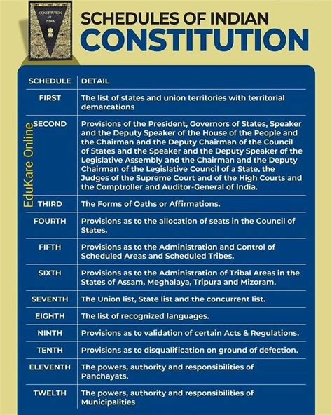 What Is Constitution Indian Polity Upsc Material In 2020 Indian