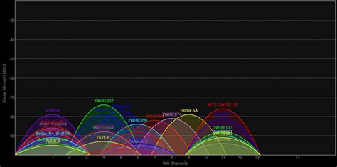 How To Find The Best Wifi Channel For Your Router