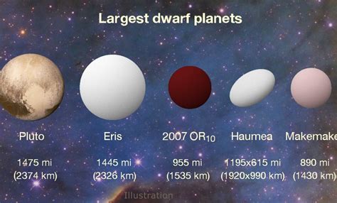 planetas enanos sistema solar | portalastronomico.com