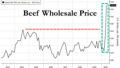 beef prices | Chromographics Institute