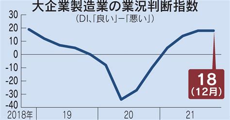 大企業景況感、製造業横ばい 12月日銀短観 日本経済新聞 Lifeeeニュース