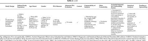 Table 2 From Palmitoylethanolamide And Its Biobehavioral Correlates In