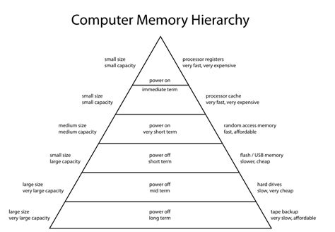 What Is Memory Hierarchy Explain With Diagram