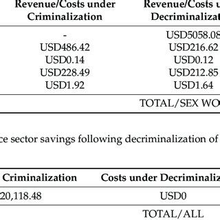 Social And Economic Consequences Of Decriminalizing Sex Work Authors