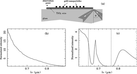 A Geometry Used For The Calculation Variation Of Near Field Optical