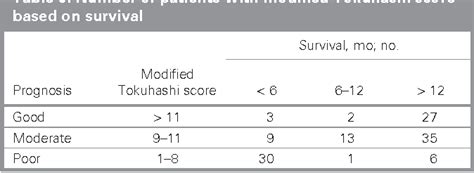 Pdf A Comparison Of The Modified Tokuhashi And Tomita Scores In