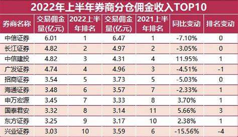 鏖战12万亿！90亿基金分仓最新排名来了 横跨基金券商的重磅排名来了！2022年上半年分仓佣金数据正式出炉。随着2022年基金中报披露正式