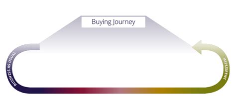 buyer journey richardson sales performance