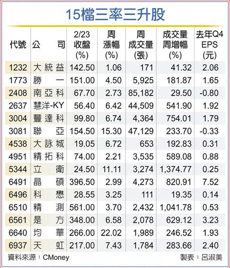 晶碩、是方等三率三升績優股 強勢表態 日報 工商時報