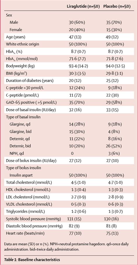 Table 1 From Efficacy And Safety Of Liraglutide For Overweight Adult Patients With Type 1