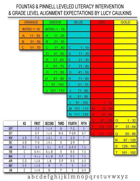 Printable Fountas And Pinnell Reading Level Chart