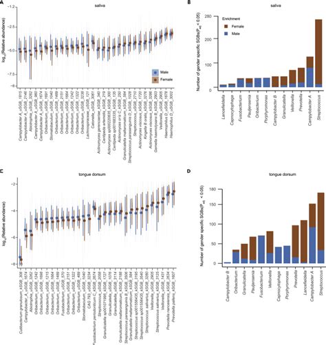 Sex Differences In The Oral Microbiome Host Traits And Their Causal Relationships Abstract