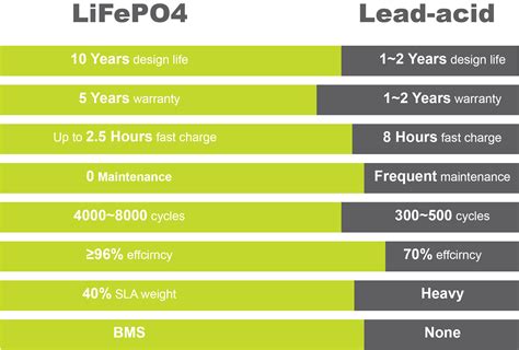 LiFePO4 Battery - Smart Battery Solutions - GreenOE