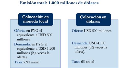 Paraguay Emite USD 1 000 Millones De Bonos Soberanos En Moneda Nacional