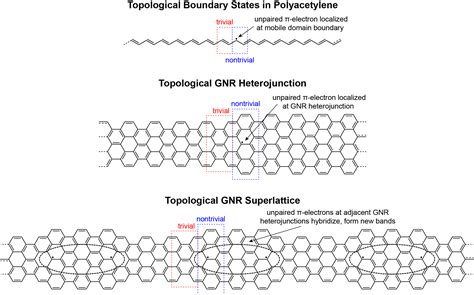 Topological Band Engineering Of Graphene Nanoribbons Electrical And