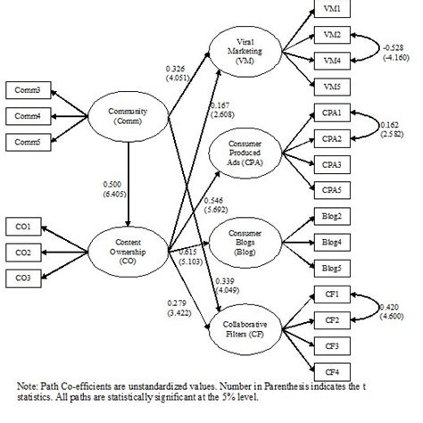 Modified Final Model Download Scientific Diagram